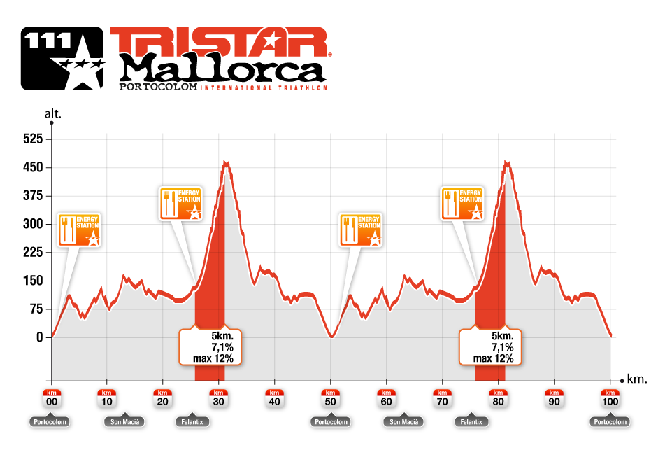 Cykelbana Tristar Mallorca 111, Portocolom Triathlon International